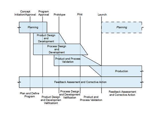 Advanced Product Quality Planning (APQP)
