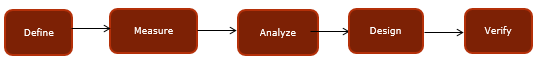 Six Sigma - DMADV