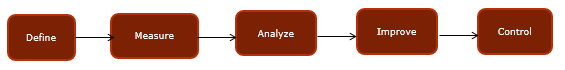 Six Sigma - DMAIC