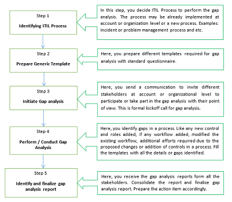 Gap Analysis Process Flow Chart