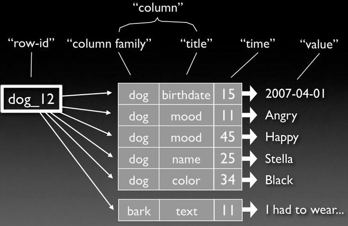 NoSQL - Column Family