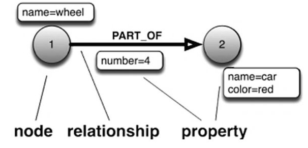 NoSQL - Graph Database